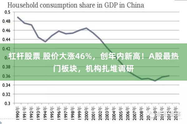 杠杆股票 股价大涨46%，创年内新高！A股最热门板块，机构扎堆调研